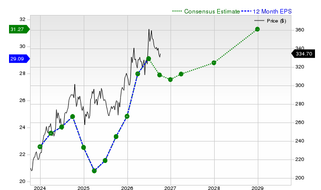12-month consensus EPS estimate for CB