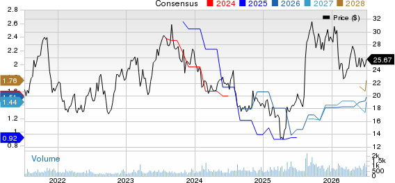 Kimball Electronics, Inc. Price and Consensus