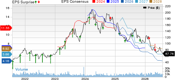 Builders FirstSource, Inc. Price, Consensus and EPS Surprise