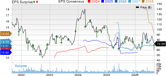 PVH Corp. Price, Consensus and EPS Surprise