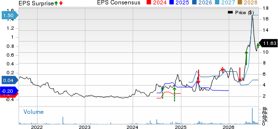 WidePoint Corporation Price, Consensus and EPS Surprise