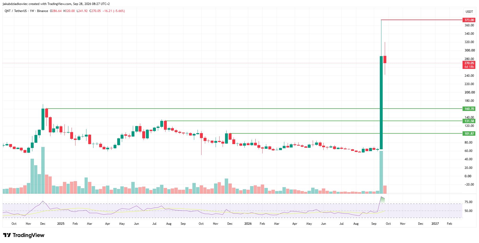 Gráfico semanal do QNT
