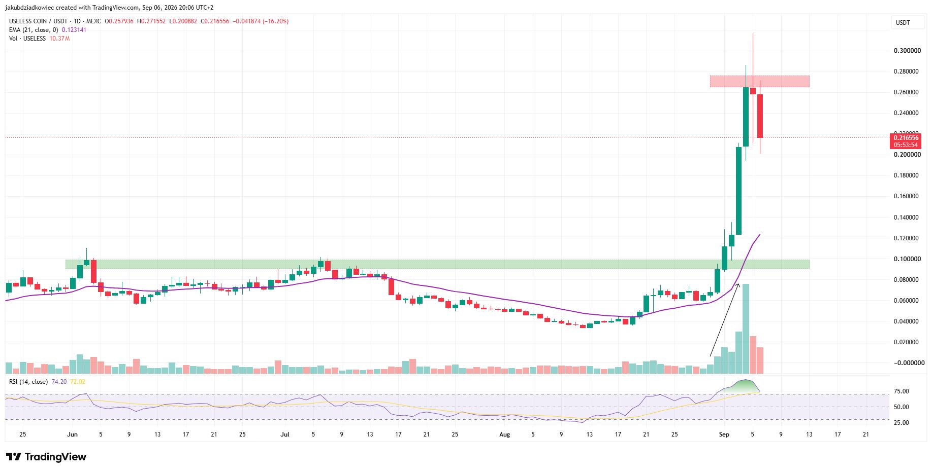 USELESS日足チャート　出典：TradingView