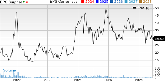 Smith-Midland Corp. Price, Consensus and EPS Surprise