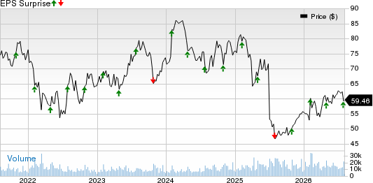 Fortive Corporation Price and EPS Surprise