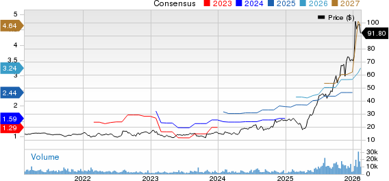 TTM Technologies, Inc. Price and Consensus