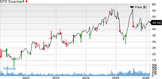 Fluor Corporation Price and EPS Surprise