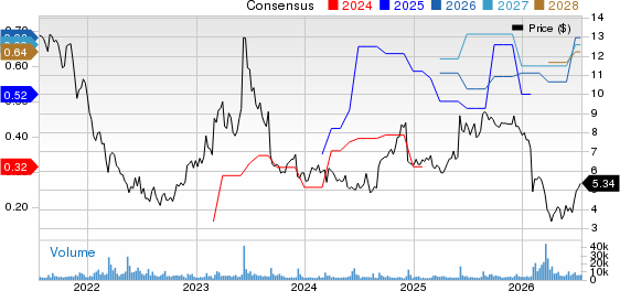 Yext Price and Consensus