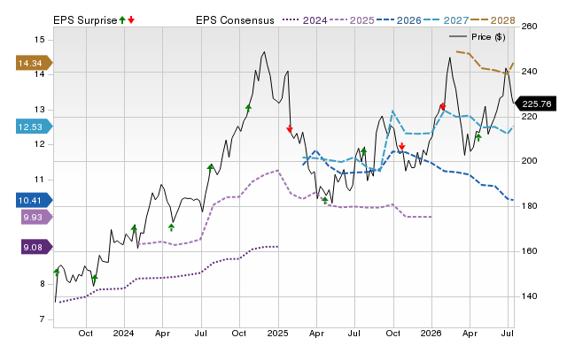 Price, Consensus and EPS Surprise Chart for PKG
