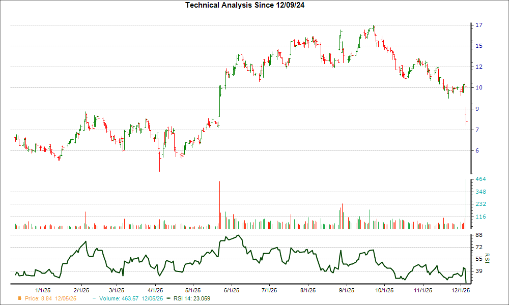 3-month RSI Chart for DOMO