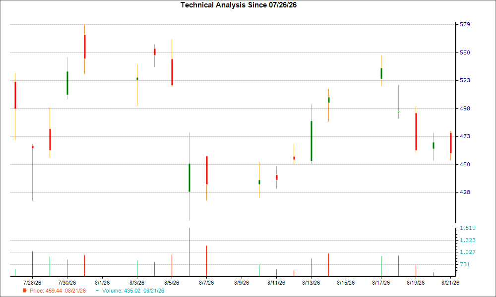 1-month candlestick chart for WDC