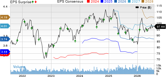 Church & Dwight Co., Inc. Price, Consensus and EPS Surprise