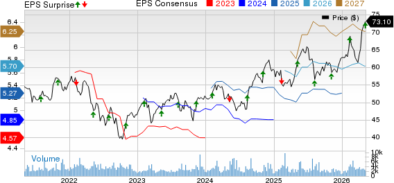 Sun Life Financial Inc. Price, Consensus and EPS Surprise