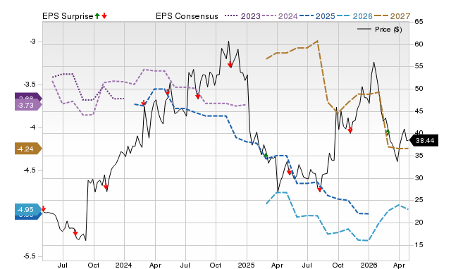 Price, Consensus and EPS Surprise Chart for CRNX