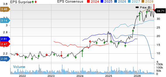 Teva Pharmaceutical Industries Ltd. Price, Consensus and EPS Surprise