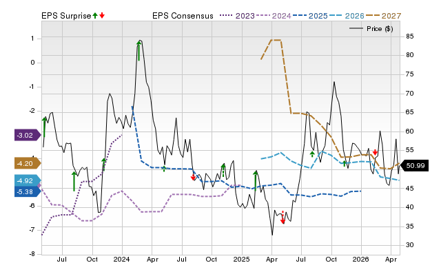 Price, Consensus and EPS Surprise Chart for CRSP
