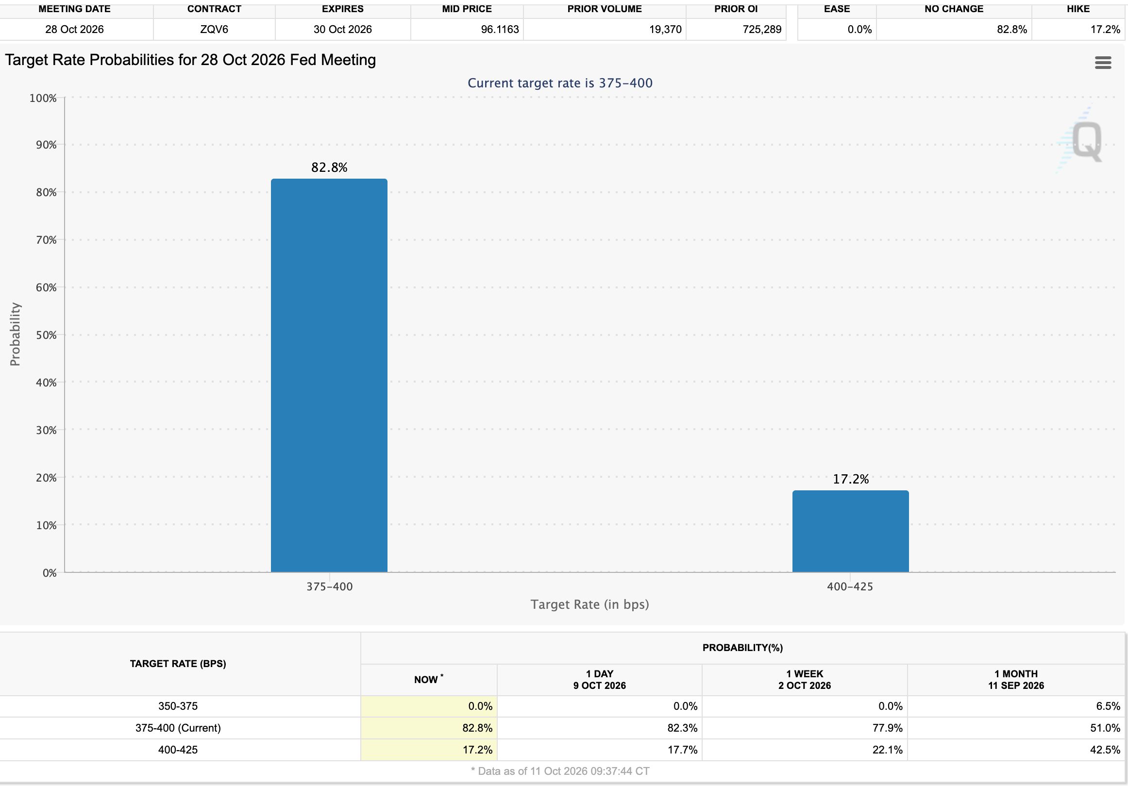 Fed Rate Hike Odds For October