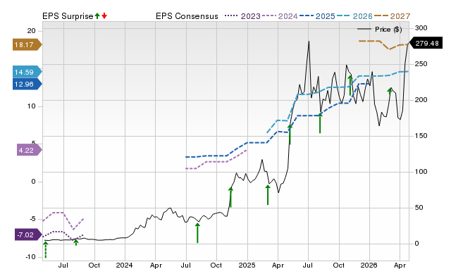 Price, Consensus and EPS Surprise Chart for DAVE