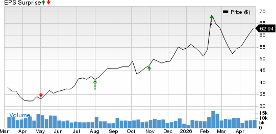 Magna International Inc. Price and EPS Surprise
