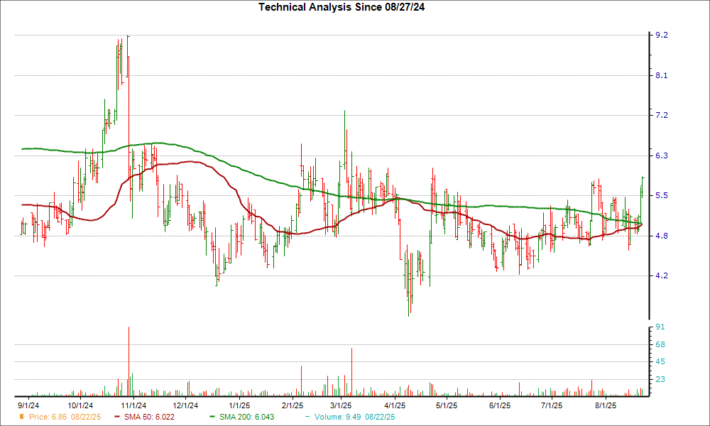 Moving Average Chart for COYA