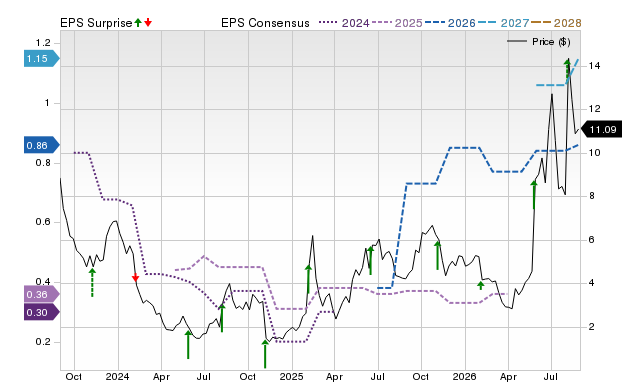 Zacks Price, Consensus and EPS Surprise Chart for APPS