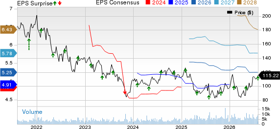Revvity Inc. Price, Consensus and EPS Surprise
