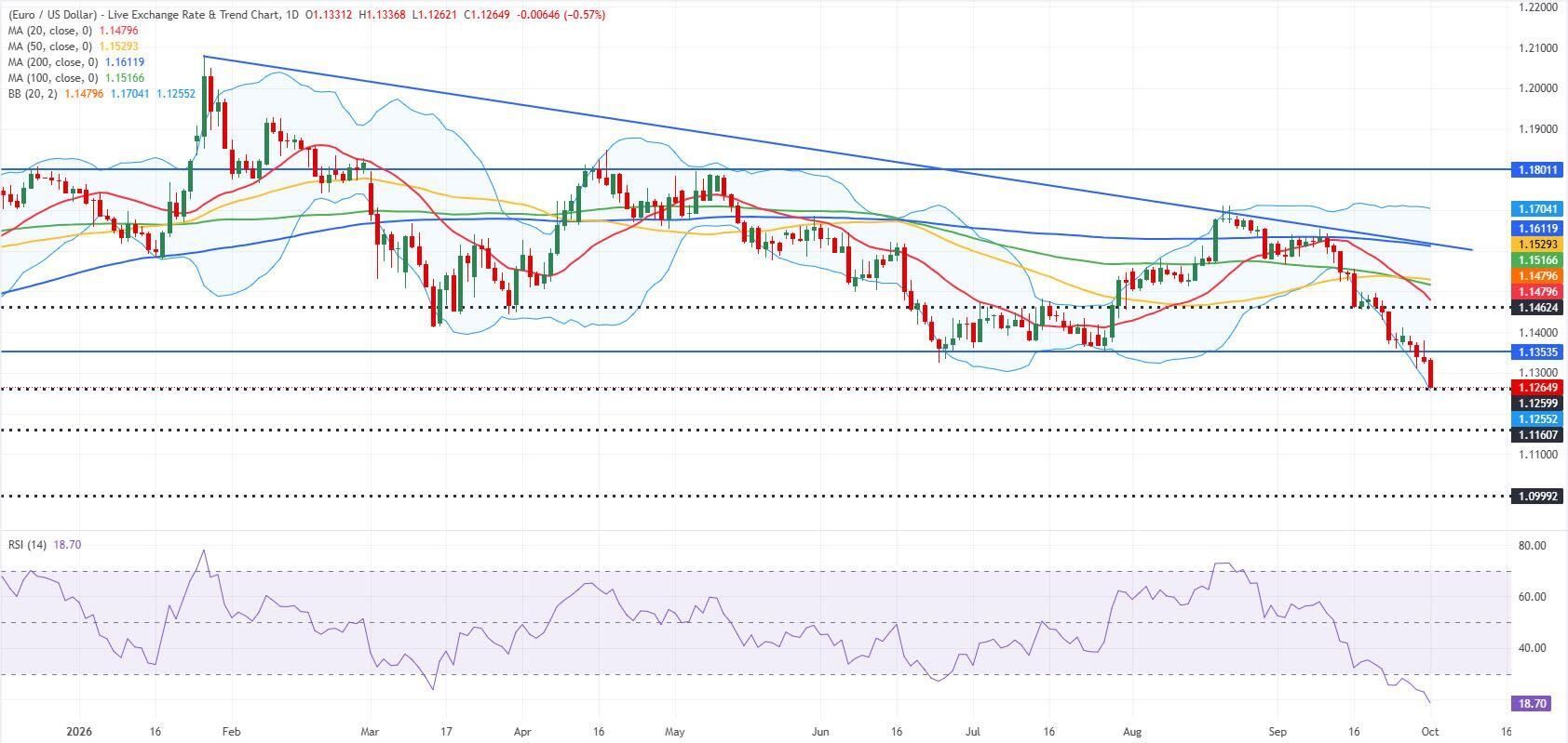 EUR/USD日足チャート