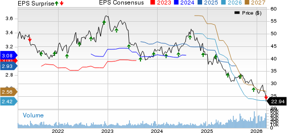 The Campbell's Company Price, Consensus and EPS Surprise