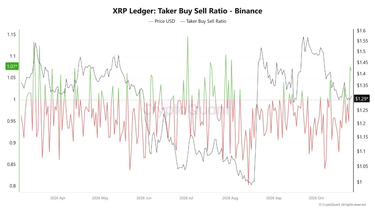 XRP Alım Baskısı Binance'de Üç Ayın Zirvesinde. Kaynak: CryptoQuant
