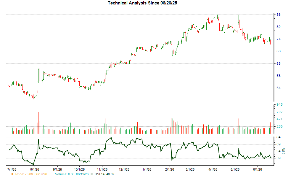 3-month RSI Chart for NYT