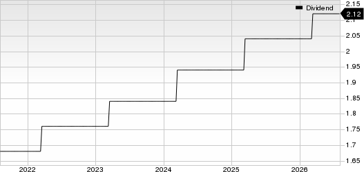 CocaCola Company (The) Dividend (TTM)