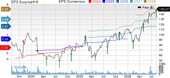 Roku, Inc. Price, Consensus and EPS Surprise