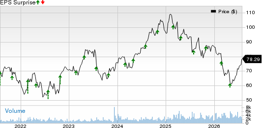 Merit Medical Systems, Inc. Price and EPS Surprise