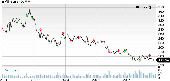 Vail Resorts, Inc. Price and EPS Surprise