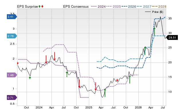 Price, Consensus and EPS Surprise Chart for CSTM