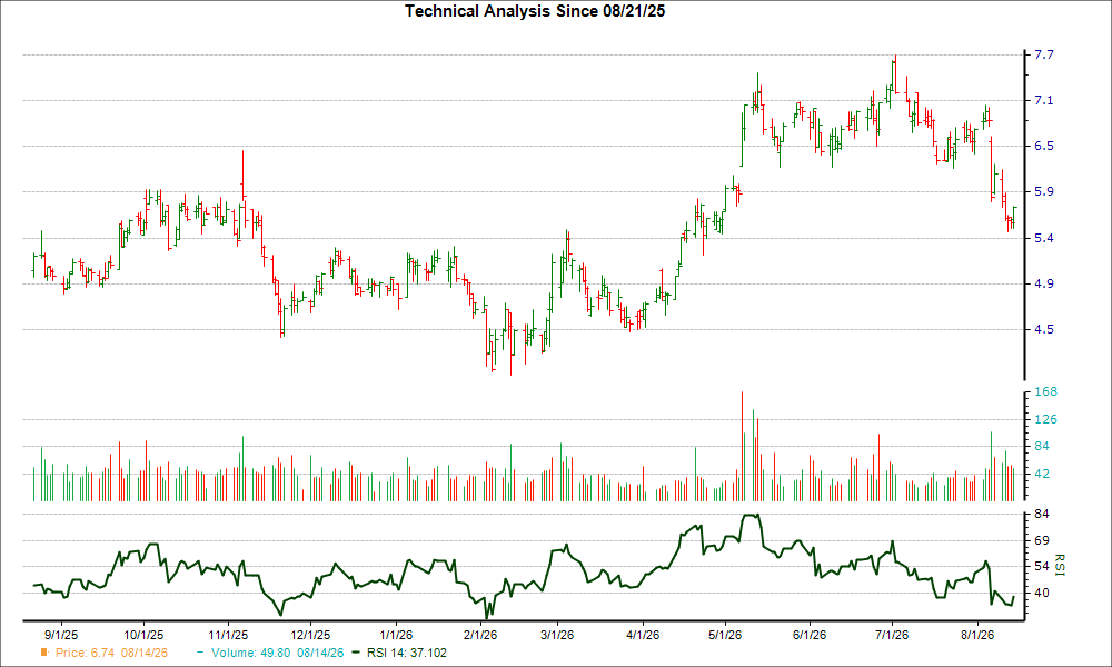 3-month RSI Chart for XPER