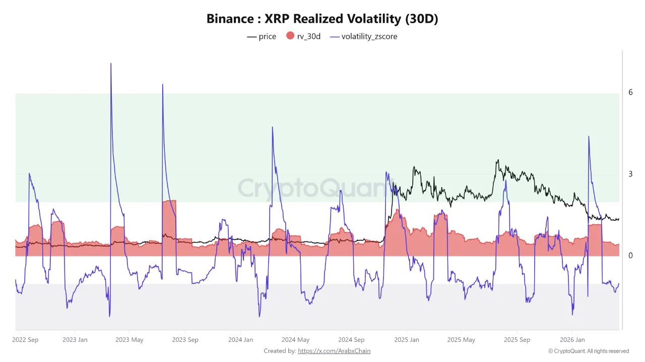 Binance: XRP Realized Volatility (30D) | Source: CryptoQuant