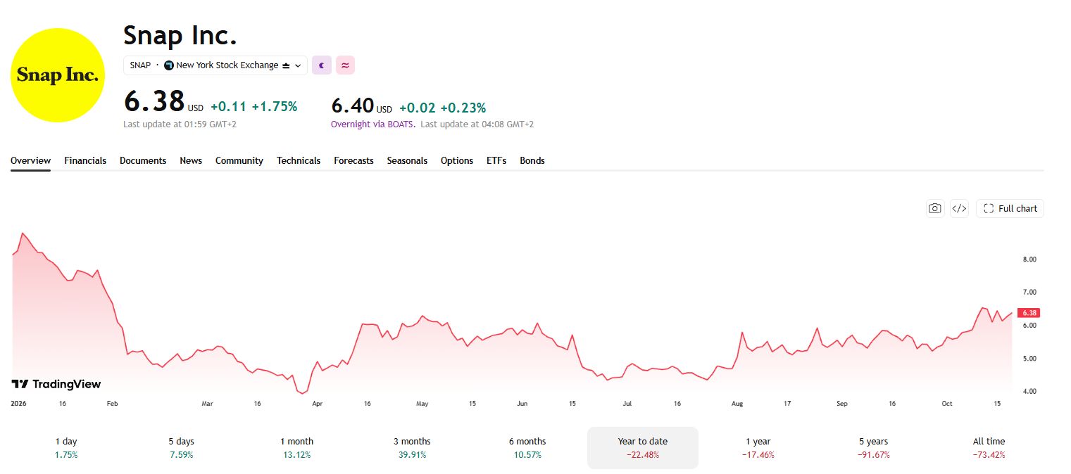 Snap 推出售价 2195 美元眼镜前合作钢铁侠明星 — 最新ニュース | MetaTrader