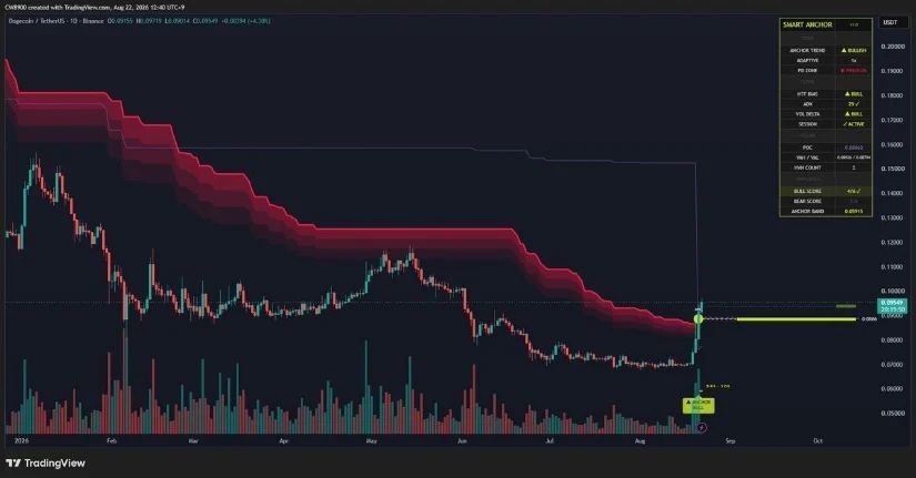 DOGE Breakout Triggered Above $0.09