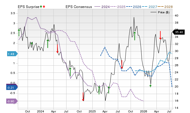 Price, Consensus and EPS Surprise Chart for CVI