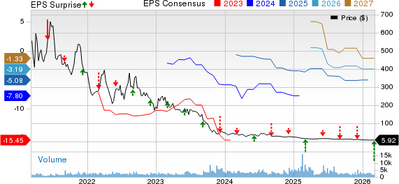 ChargePoint Holdings, Inc. Price, Consensus and EPS Surprise
