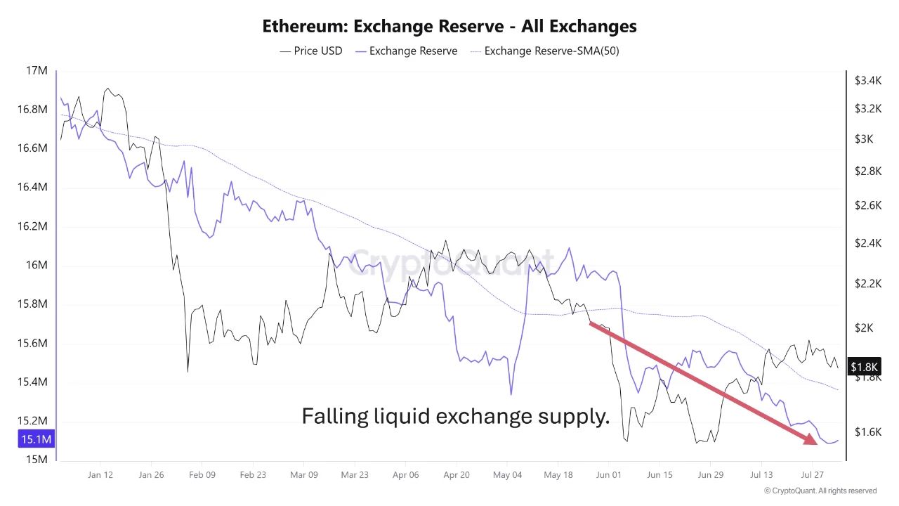 Резервы ETH на биржах снижаются с начала года.