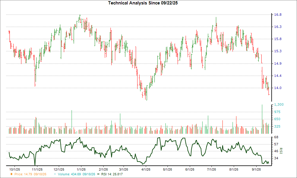 3-month RSI Chart for IRT