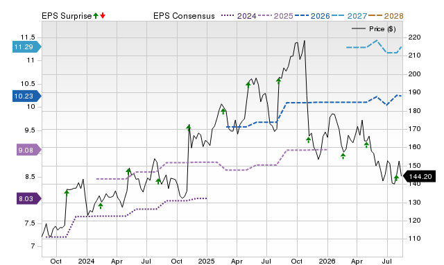 Zacks Price, Consensus and EPS Surprise Chart for LOPE