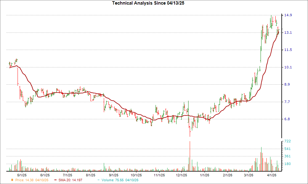 Moving Average Chart for AGRO