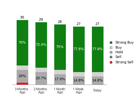 Broker Rating Breakdown Chart for DVN