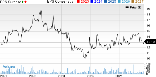 United Bancorp, Inc. Price, Consensus and EPS Surprise