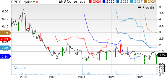 OPKO Health, Inc. Price, Consensus and EPS Surprise