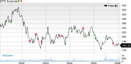 Virtus Investment Partners, Inc. Price and EPS Surprise