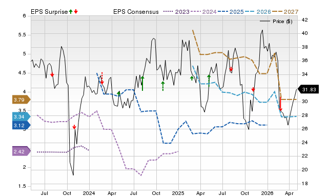 Zacks Price, Consensus and EPS Surprise Chart for HRMY